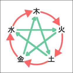 相生関係・相剋関係