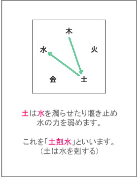 土剋水