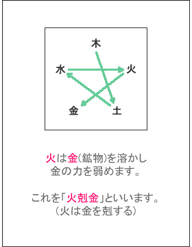 火剋金