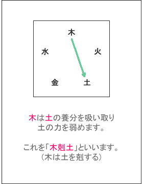 木剋土