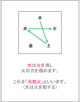 水剋火